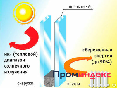 Фото Однокамерный энергосберегающий стеклопакет